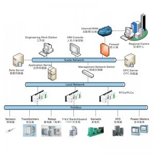 SIMOPRIME PMS电力监控系统